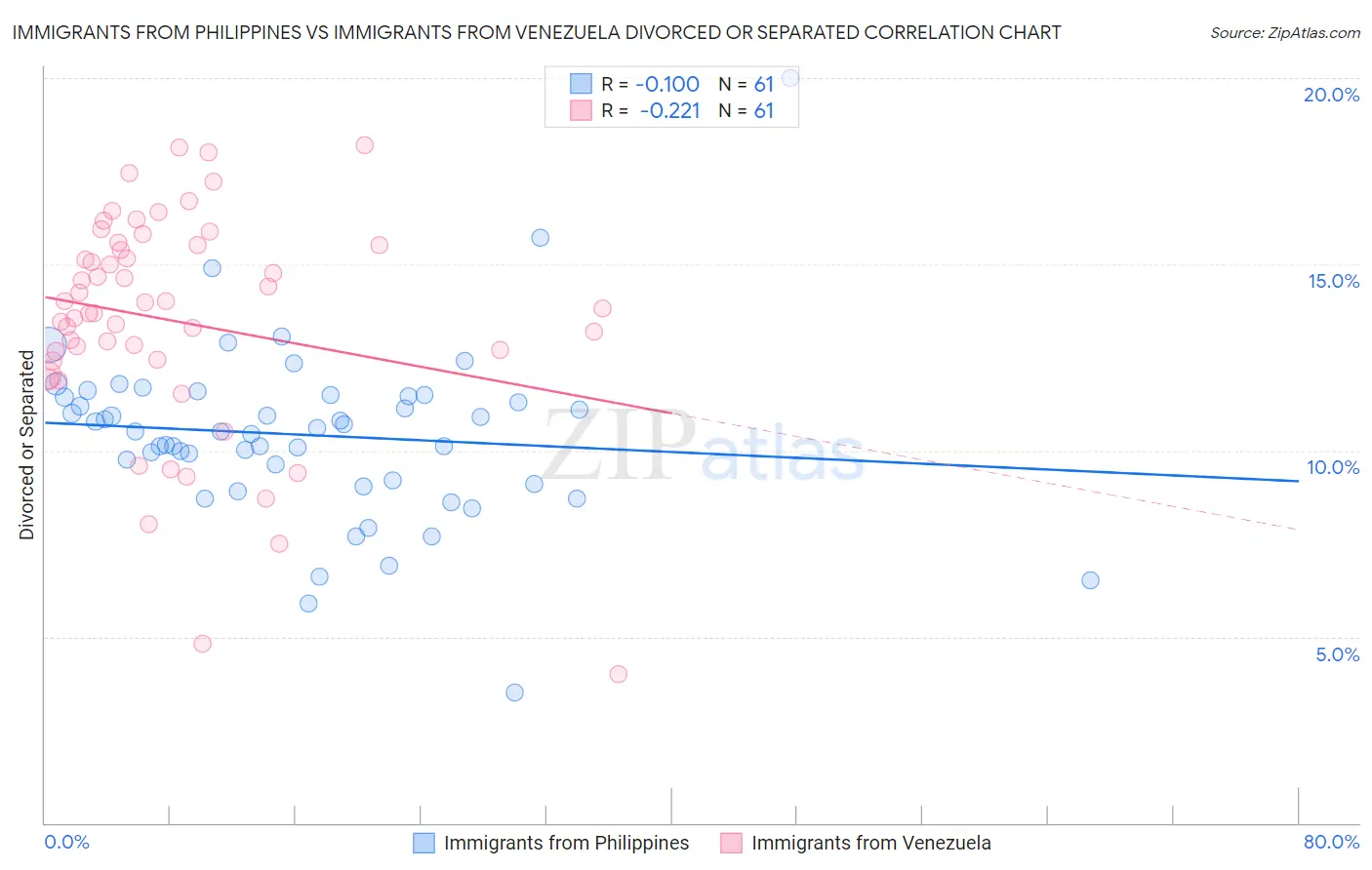 Immigrants from Philippines vs Immigrants from Venezuela Divorced or Separated