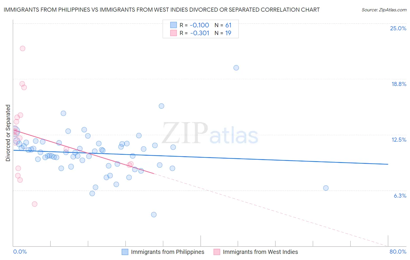 Immigrants from Philippines vs Immigrants from West Indies Divorced or Separated