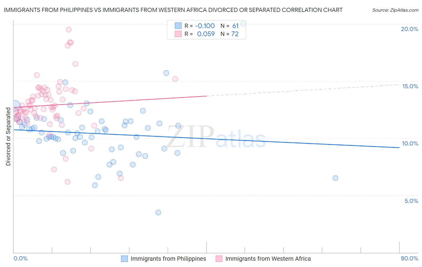 Immigrants from Philippines vs Immigrants from Western Africa Divorced or Separated