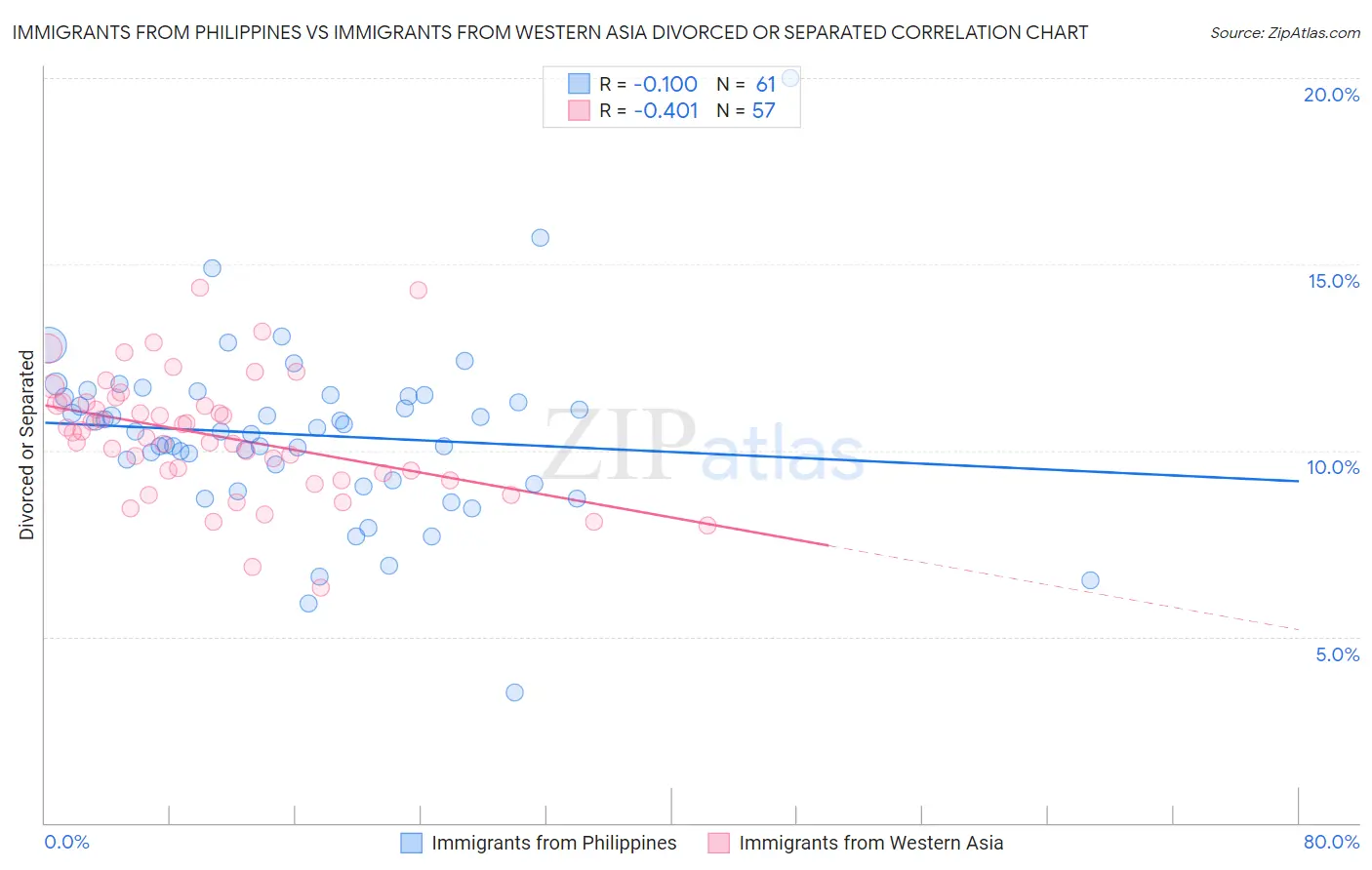 Immigrants from Philippines vs Immigrants from Western Asia Divorced or Separated