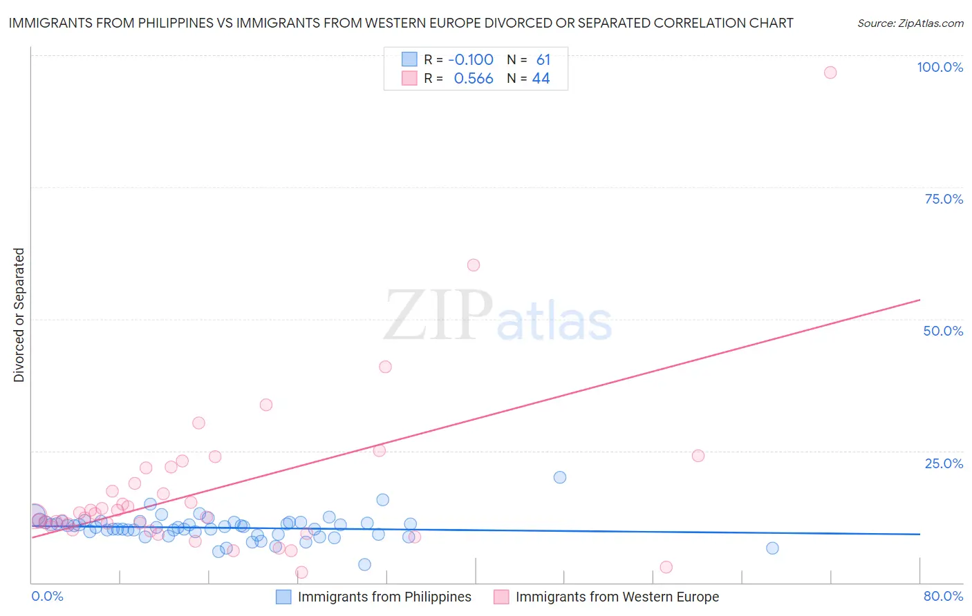 Immigrants from Philippines vs Immigrants from Western Europe Divorced or Separated
