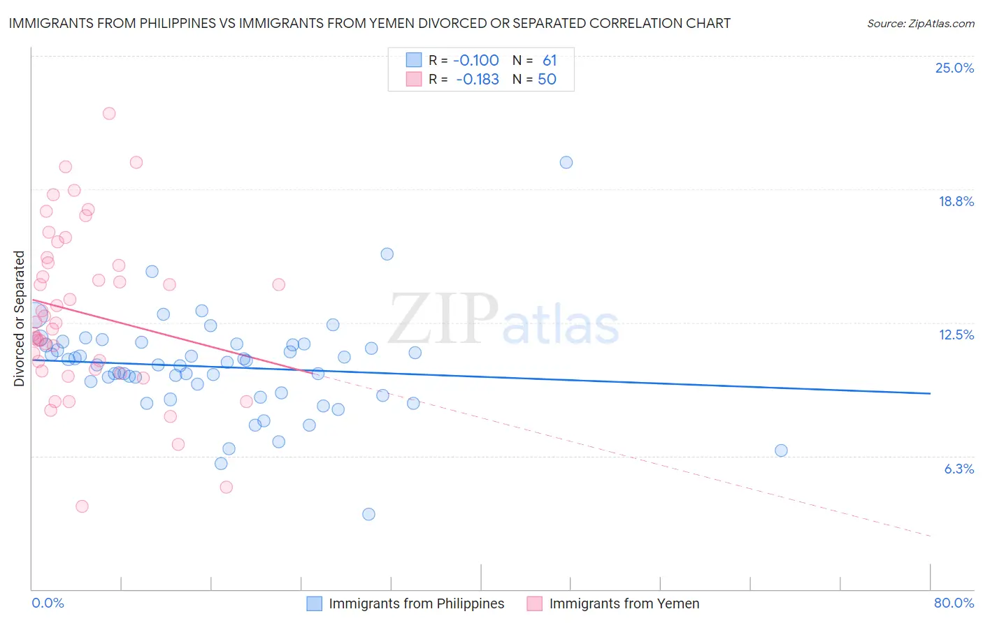 Immigrants from Philippines vs Immigrants from Yemen Divorced or Separated