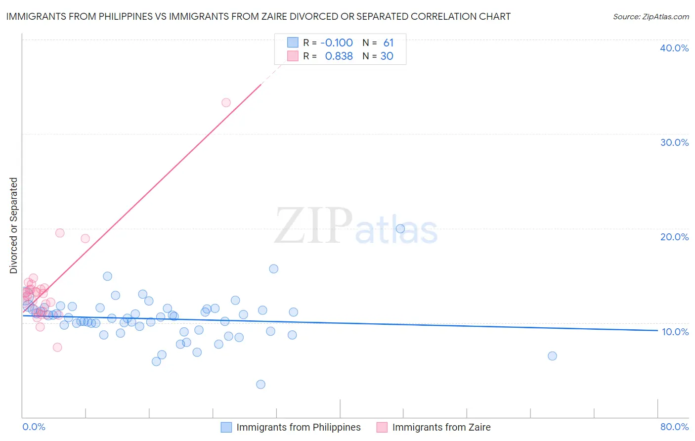 Immigrants from Philippines vs Immigrants from Zaire Divorced or Separated