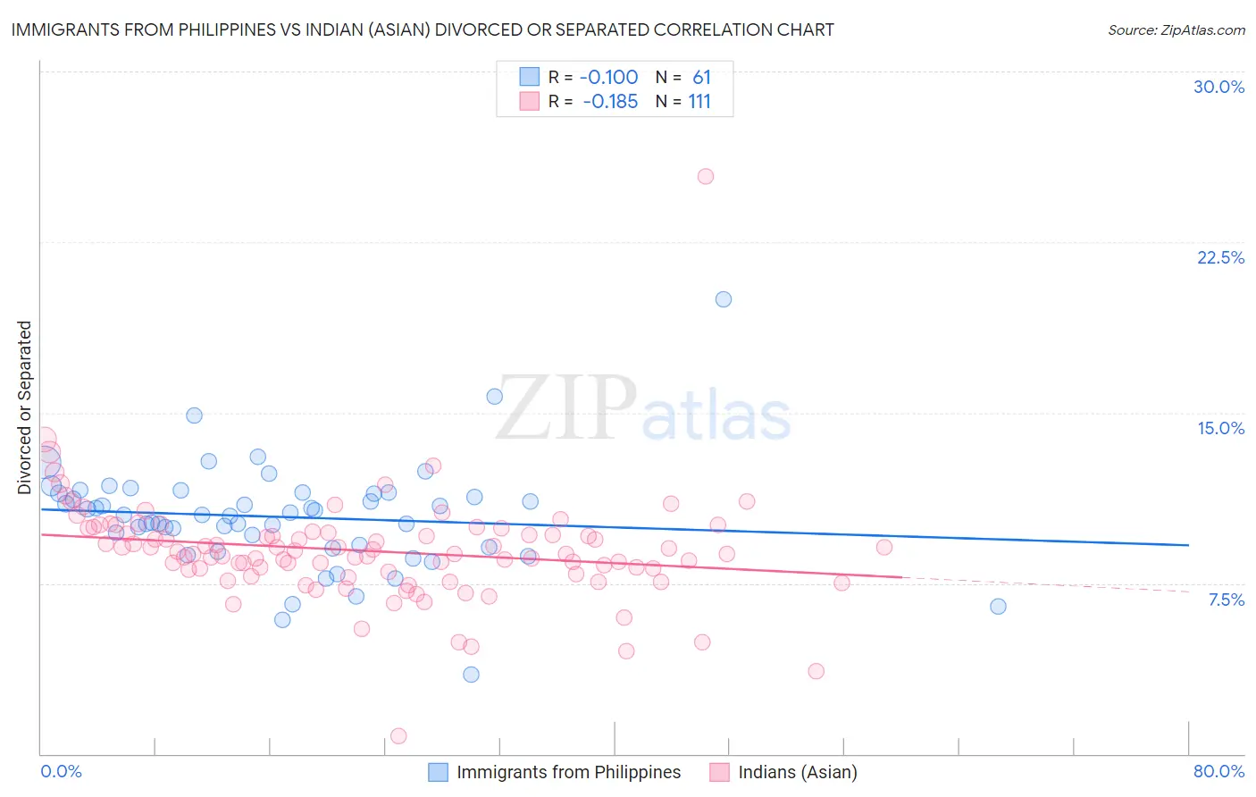 Immigrants from Philippines vs Indian (Asian) Divorced or Separated