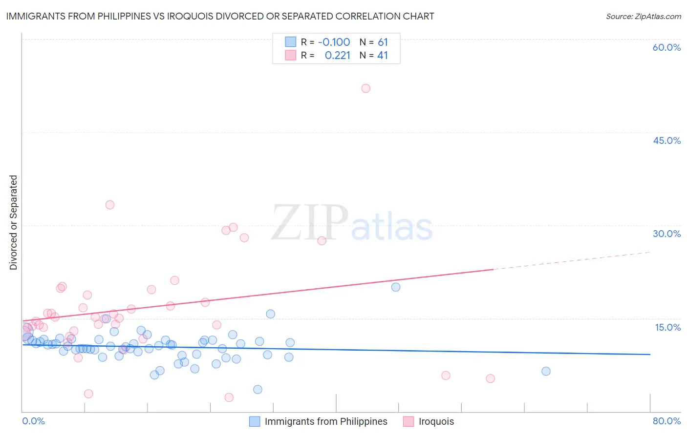 Immigrants from Philippines vs Iroquois Divorced or Separated