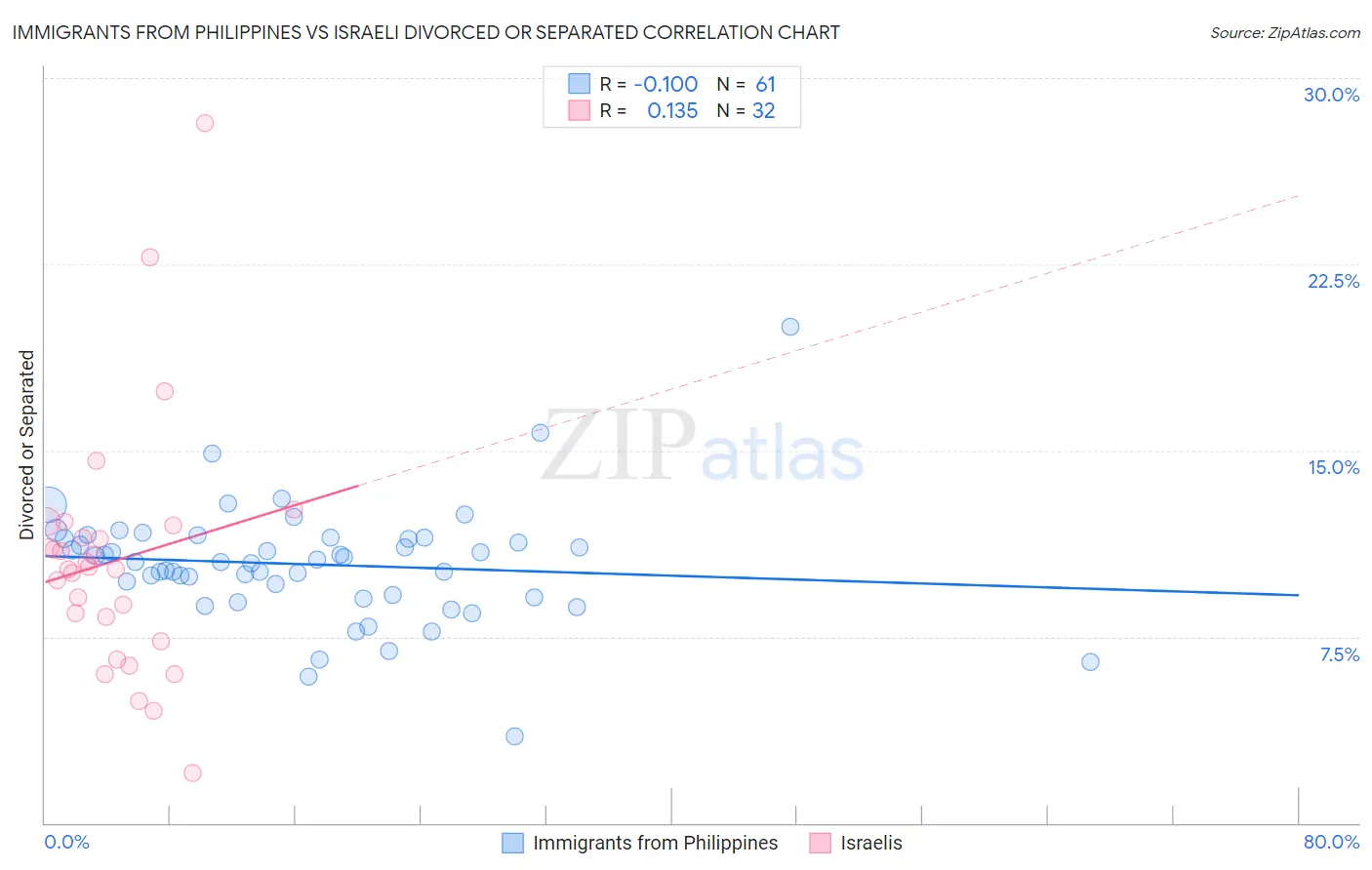Immigrants from Philippines vs Israeli Divorced or Separated