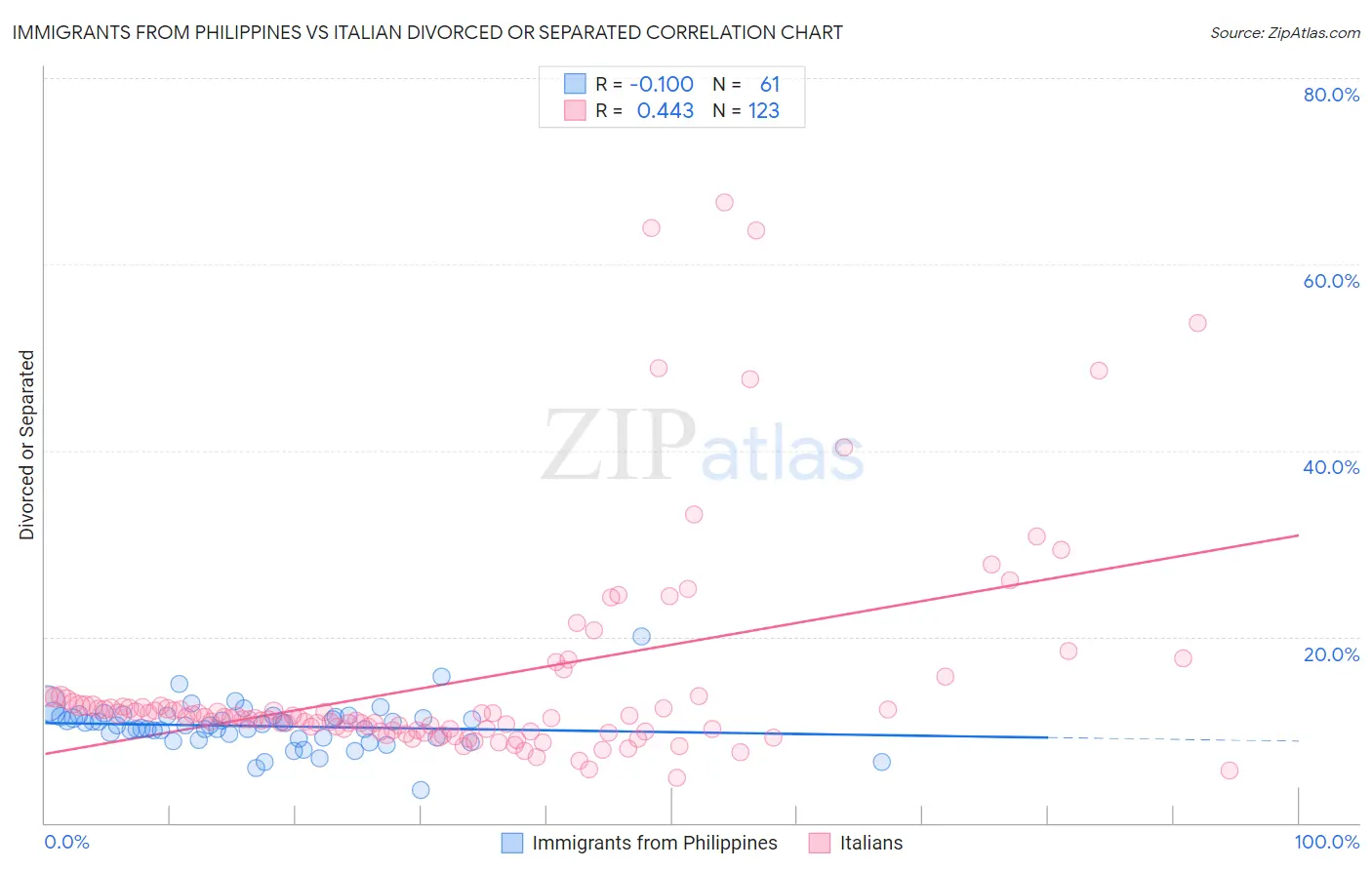 Immigrants from Philippines vs Italian Divorced or Separated
