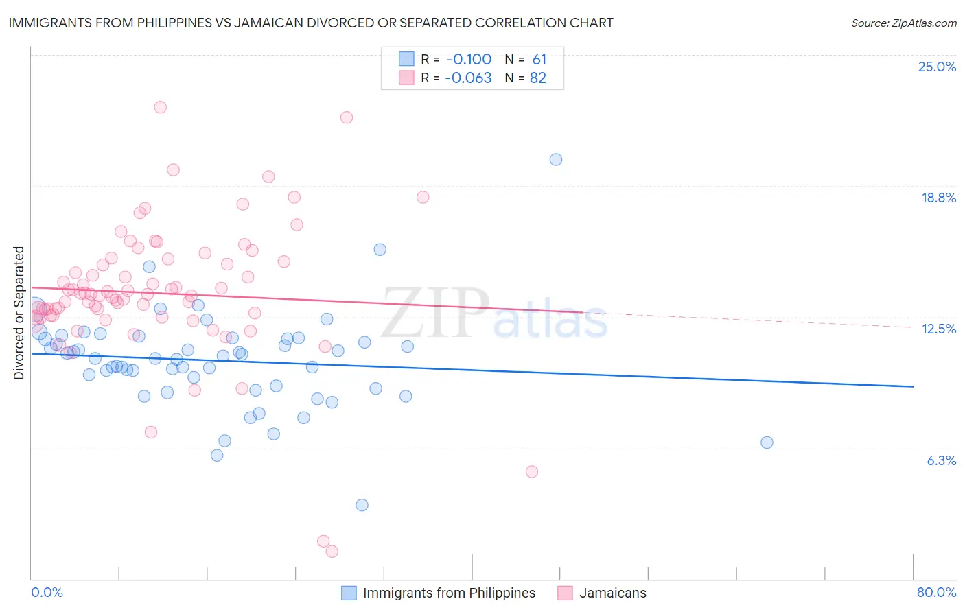 Immigrants from Philippines vs Jamaican Divorced or Separated