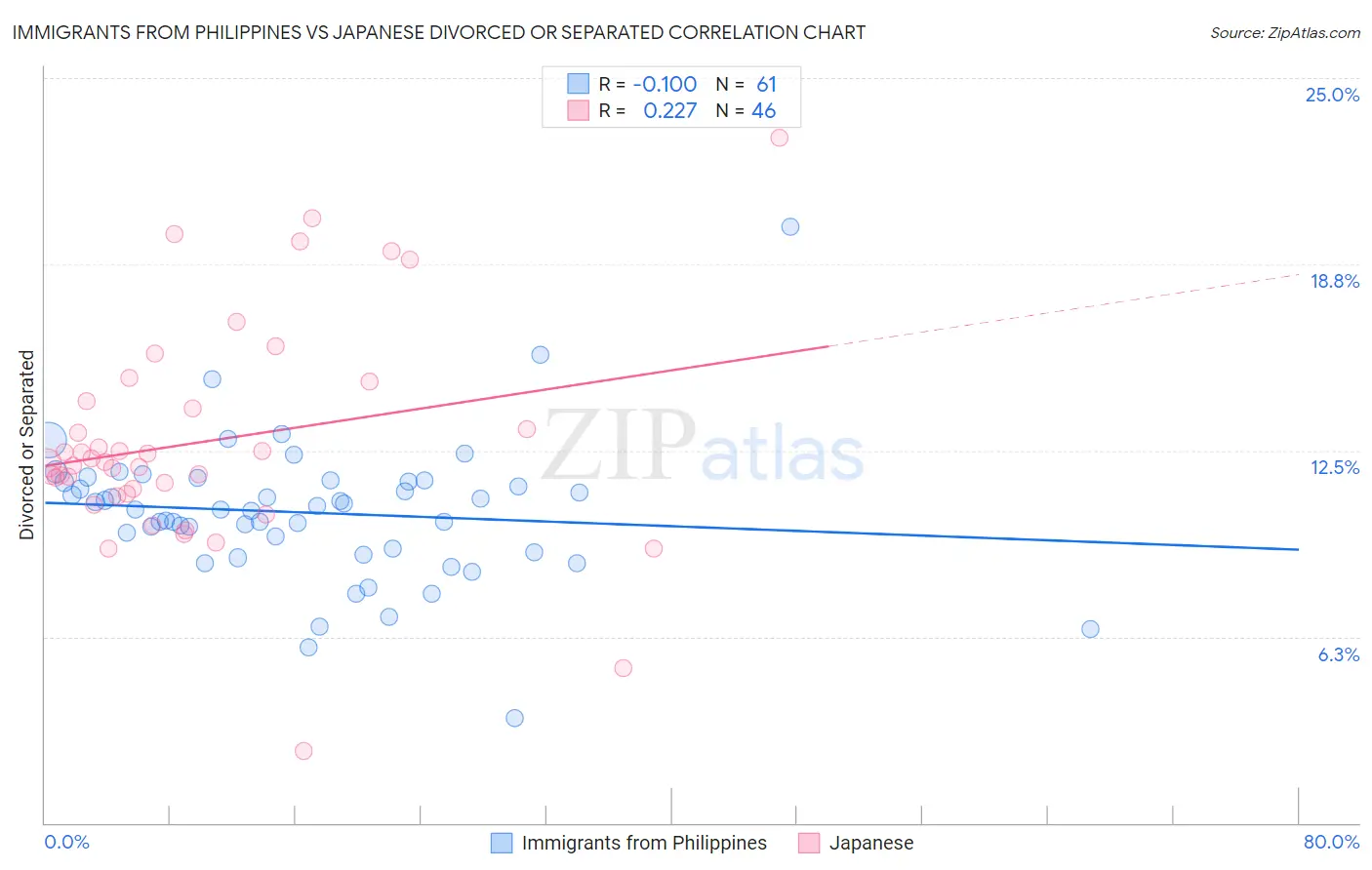 Immigrants from Philippines vs Japanese Divorced or Separated