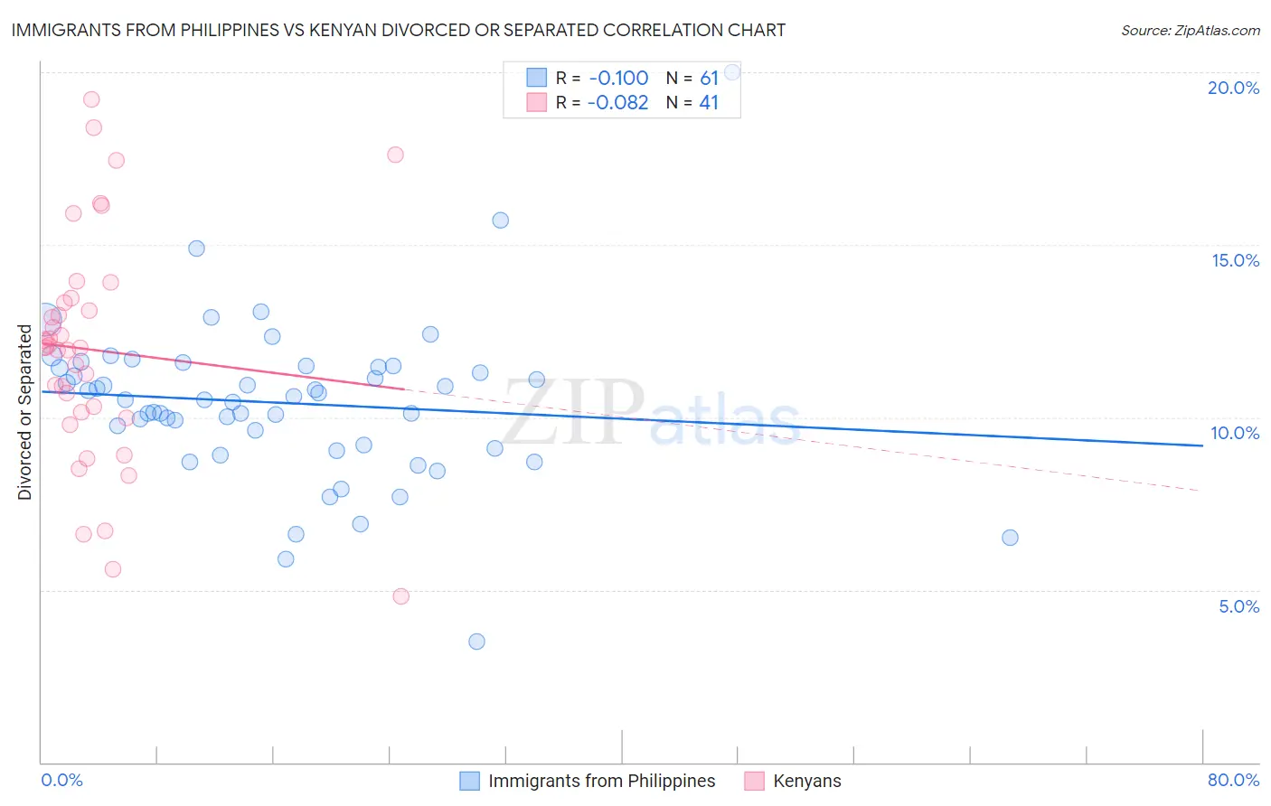 Immigrants from Philippines vs Kenyan Divorced or Separated