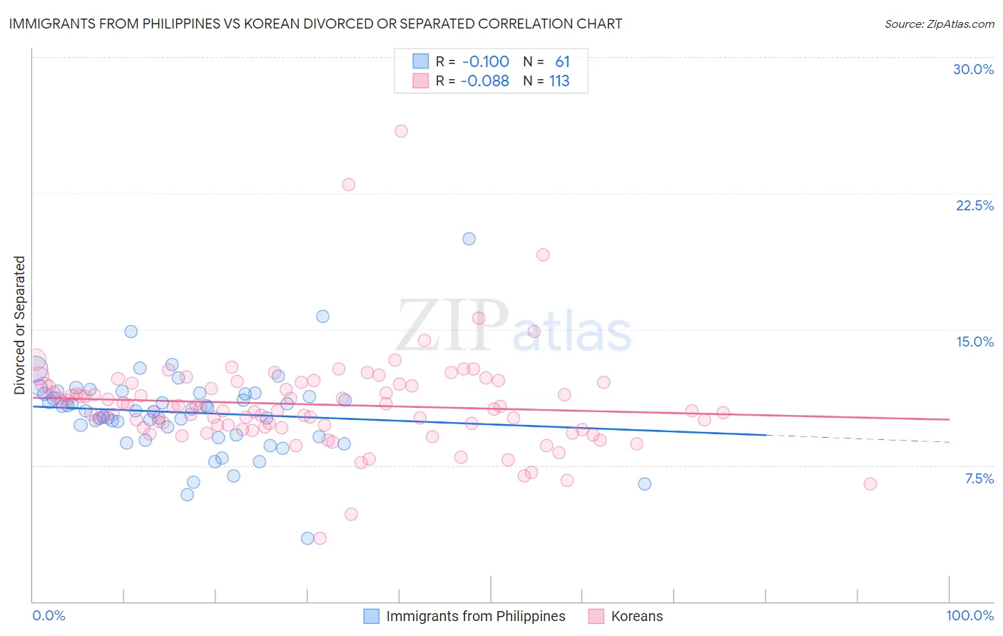 Immigrants from Philippines vs Korean Divorced or Separated