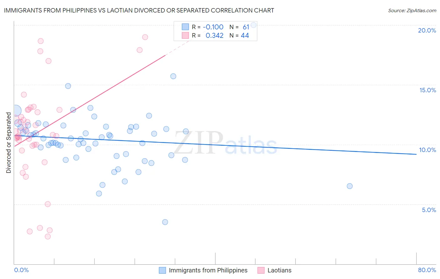 Immigrants from Philippines vs Laotian Divorced or Separated