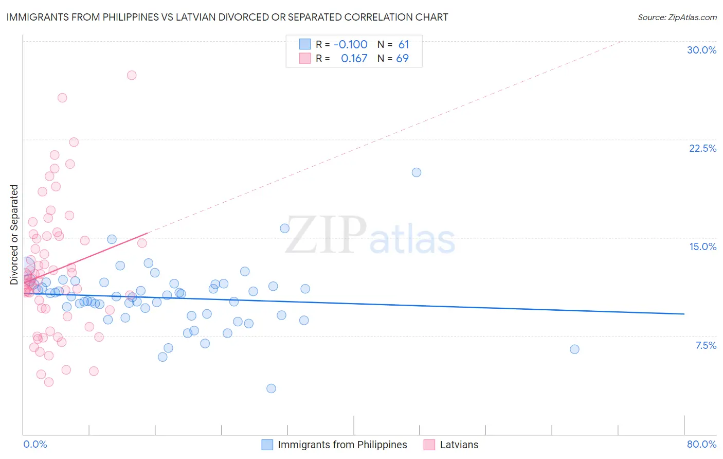Immigrants from Philippines vs Latvian Divorced or Separated