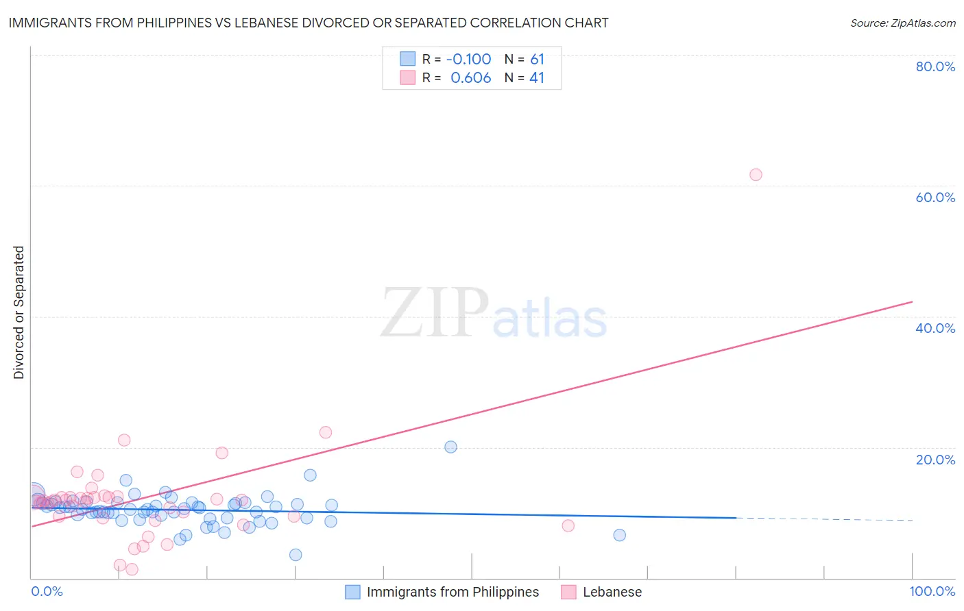 Immigrants from Philippines vs Lebanese Divorced or Separated