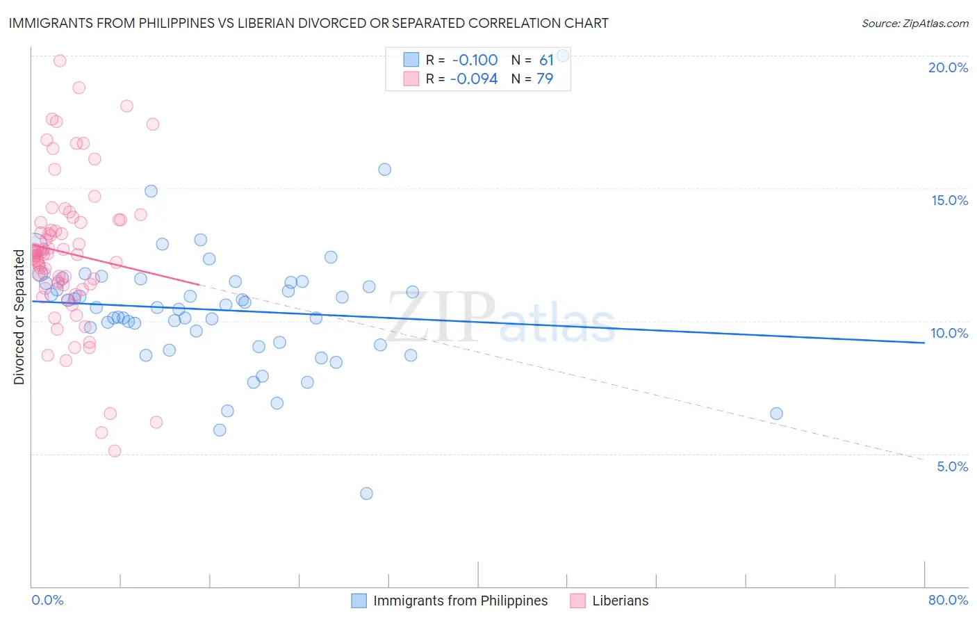 Immigrants from Philippines vs Liberian Divorced or Separated