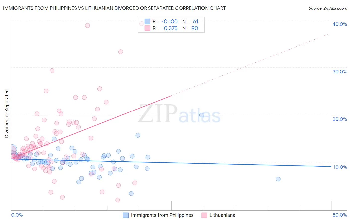 Immigrants from Philippines vs Lithuanian Divorced or Separated
