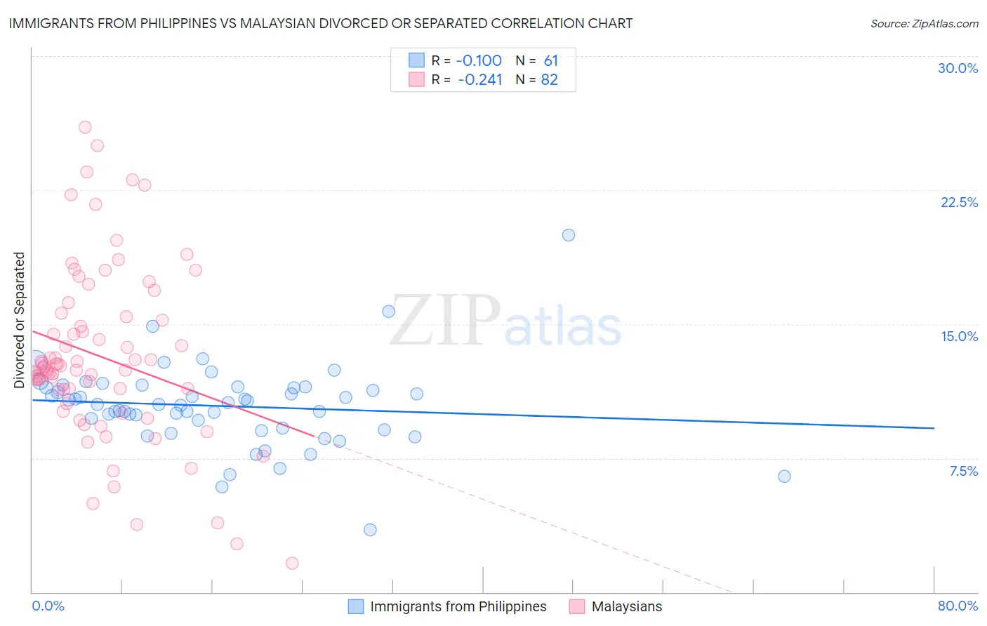 Immigrants from Philippines vs Malaysian Divorced or Separated