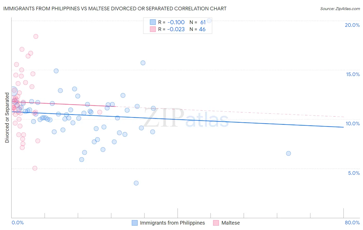 Immigrants from Philippines vs Maltese Divorced or Separated