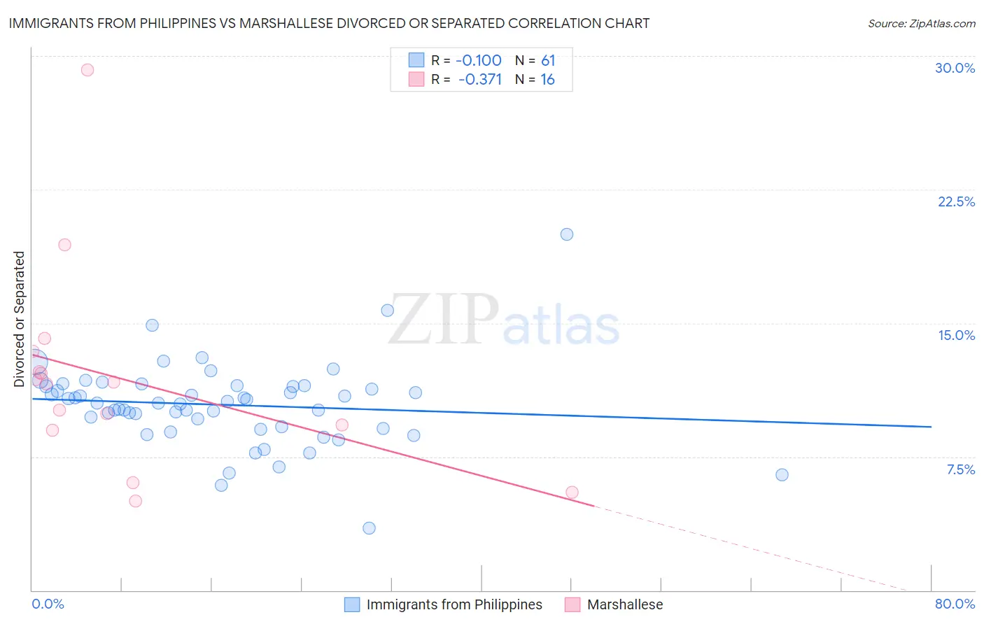 Immigrants from Philippines vs Marshallese Divorced or Separated
