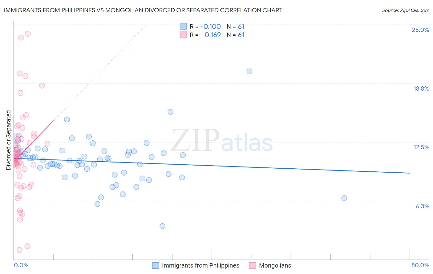 Immigrants from Philippines vs Mongolian Divorced or Separated
