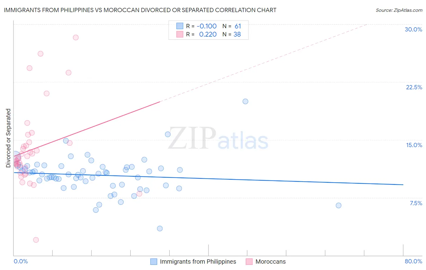 Immigrants from Philippines vs Moroccan Divorced or Separated