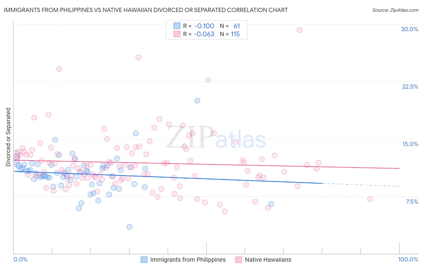 Immigrants from Philippines vs Native Hawaiian Divorced or Separated