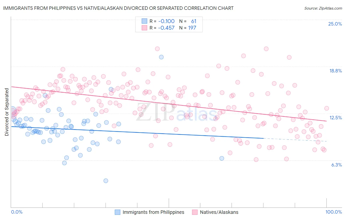 Immigrants from Philippines vs Native/Alaskan Divorced or Separated