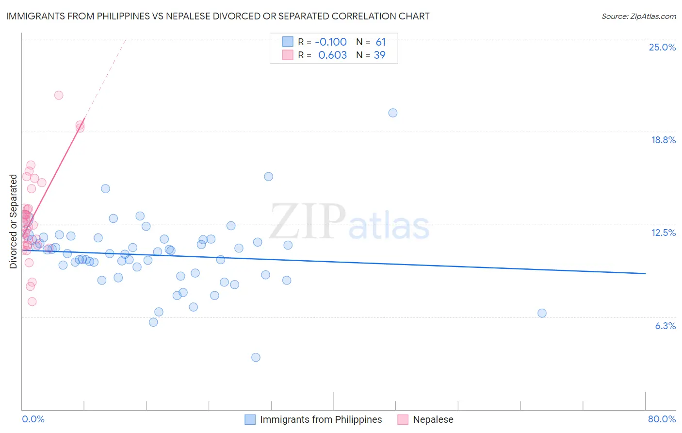 Immigrants from Philippines vs Nepalese Divorced or Separated