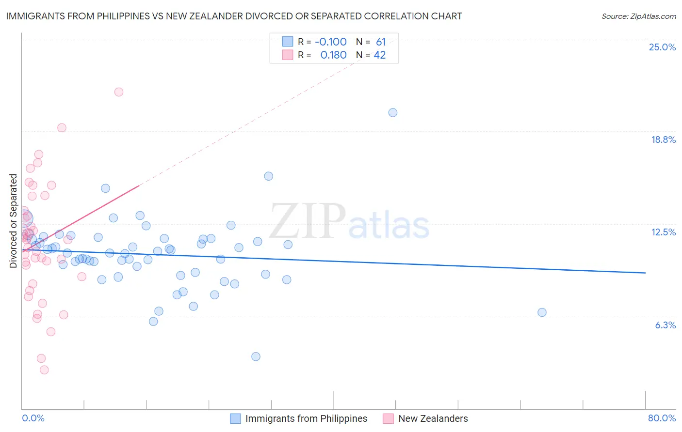 Immigrants from Philippines vs New Zealander Divorced or Separated