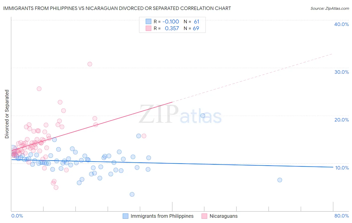 Immigrants from Philippines vs Nicaraguan Divorced or Separated