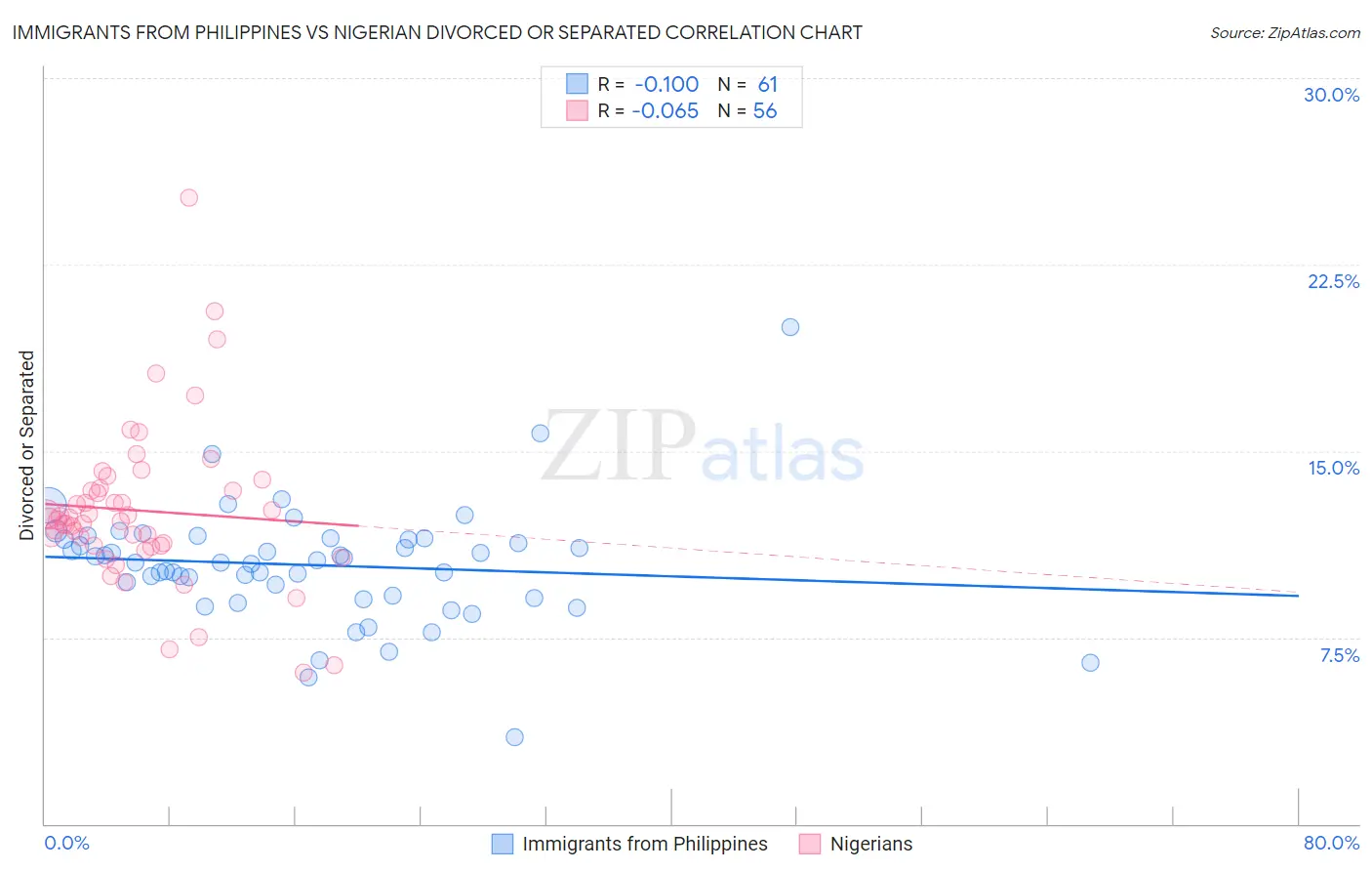 Immigrants from Philippines vs Nigerian Divorced or Separated