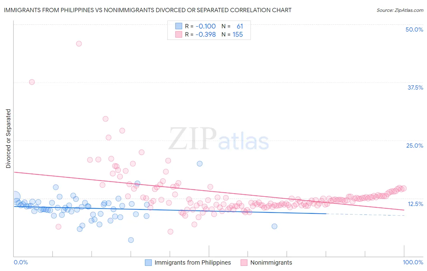 Immigrants from Philippines vs Nonimmigrants Divorced or Separated