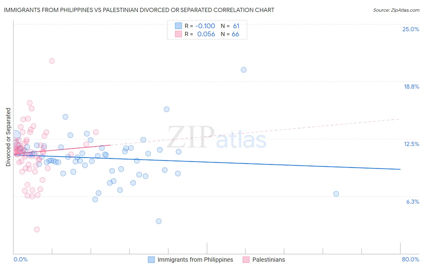 Immigrants from Philippines vs Palestinian Divorced or Separated