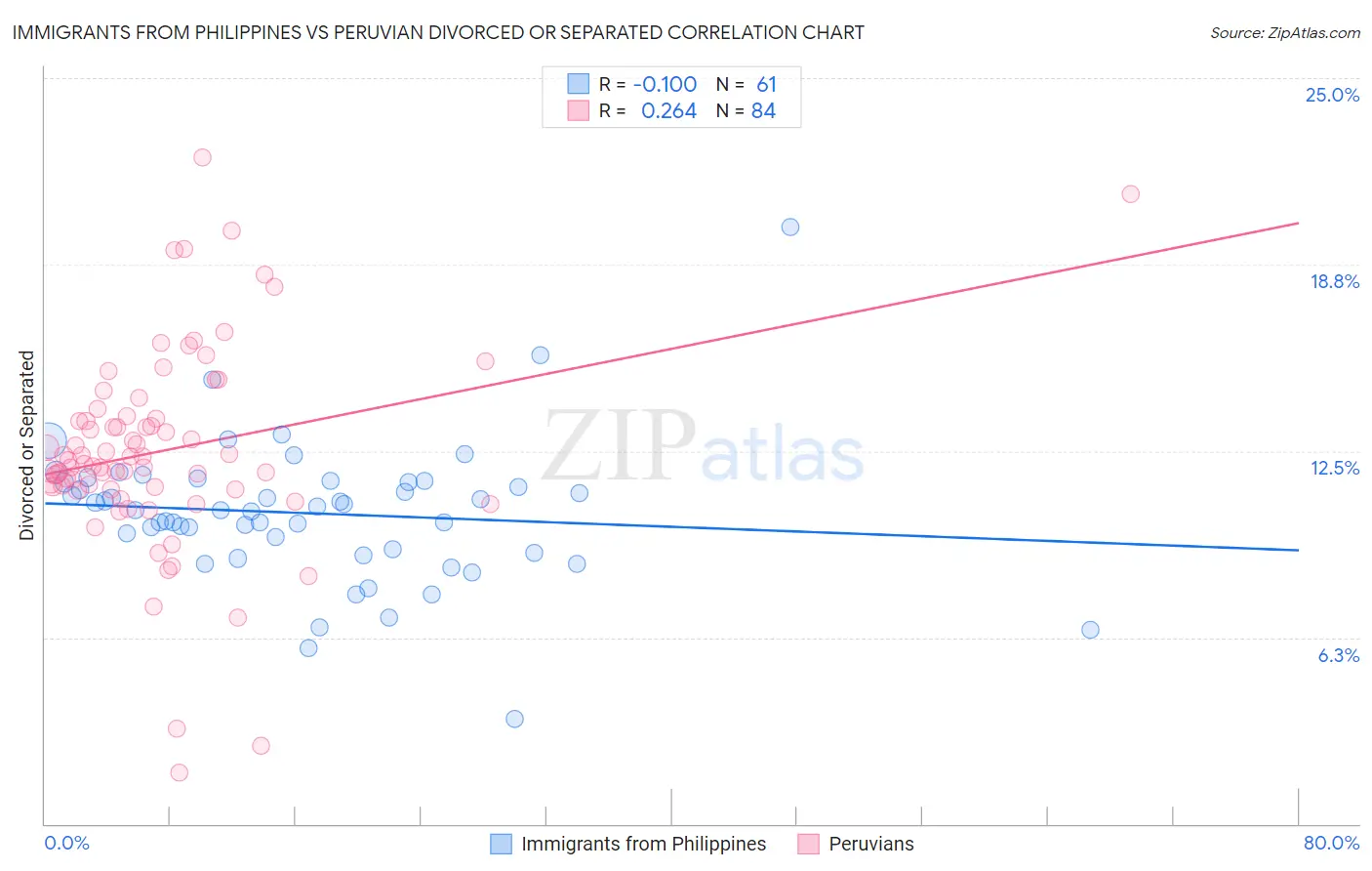 Immigrants from Philippines vs Peruvian Divorced or Separated
