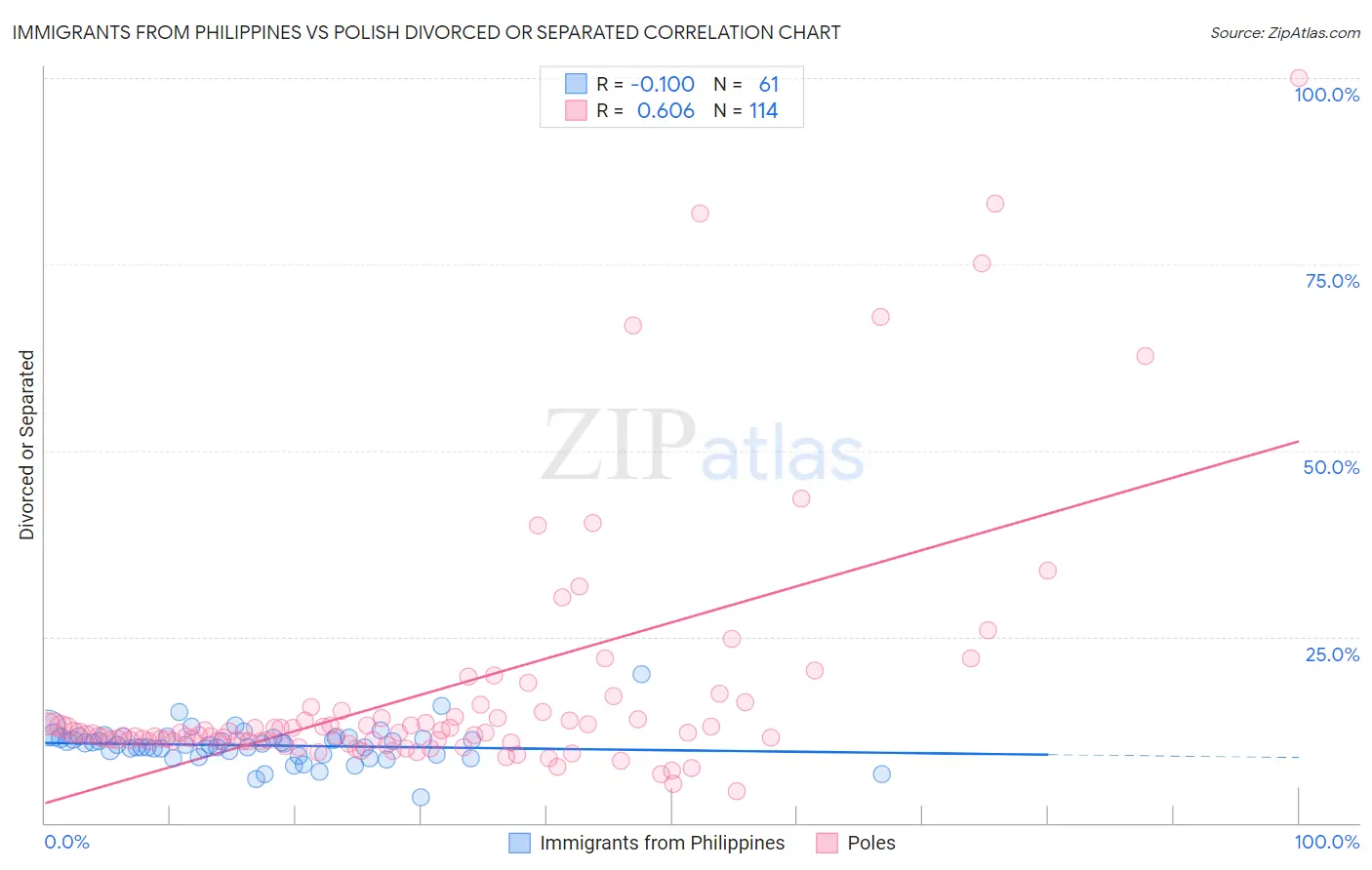 Immigrants from Philippines vs Polish Divorced or Separated