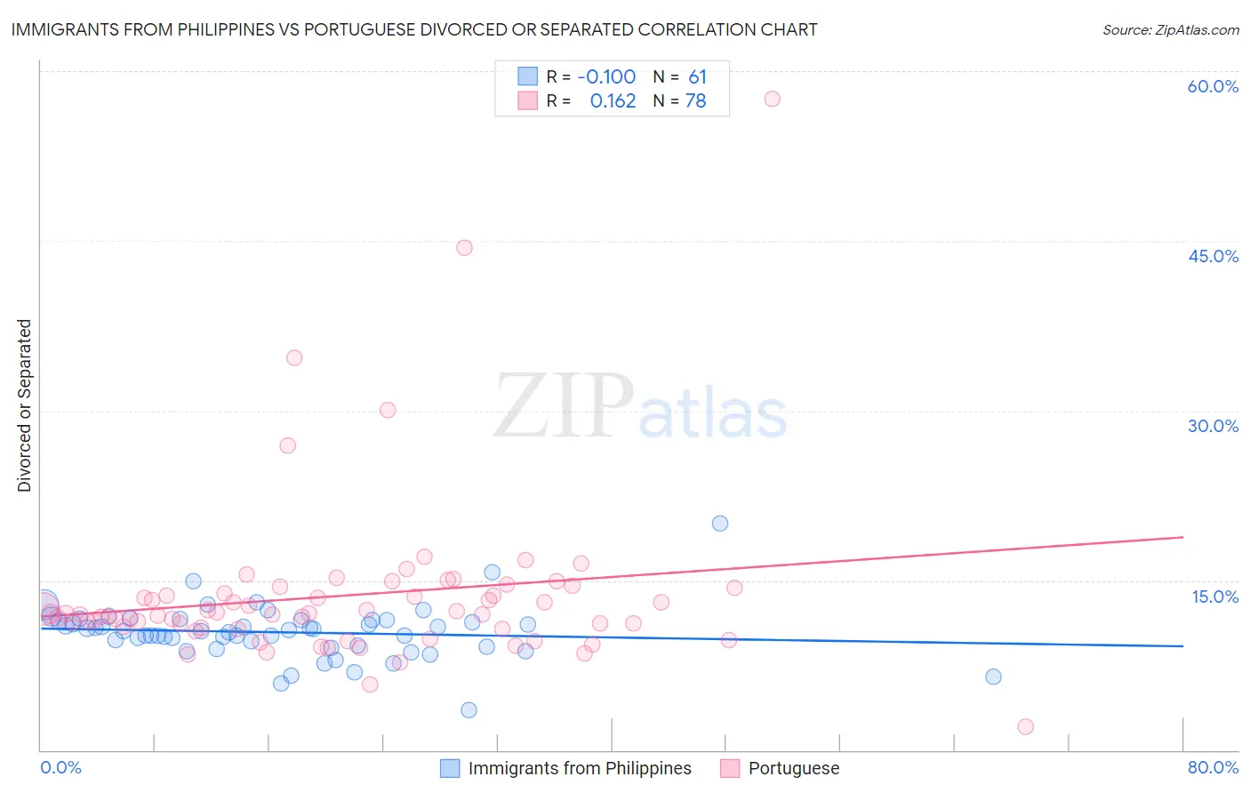 Immigrants from Philippines vs Portuguese Divorced or Separated