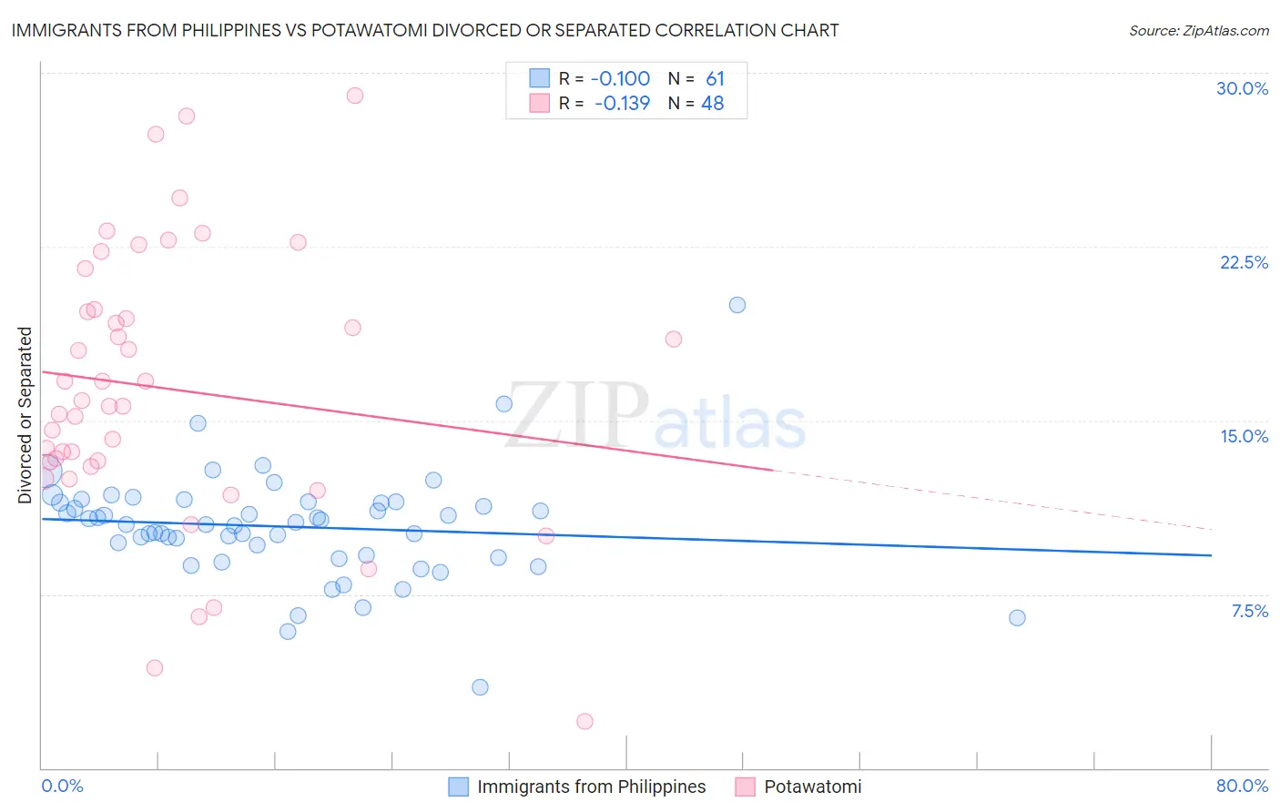 Immigrants from Philippines vs Potawatomi Divorced or Separated