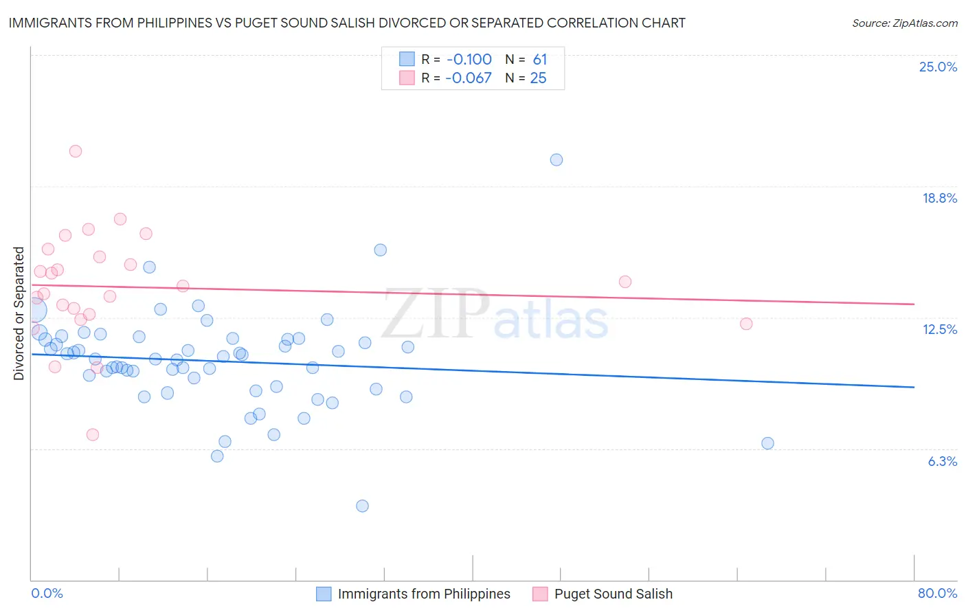 Immigrants from Philippines vs Puget Sound Salish Divorced or Separated