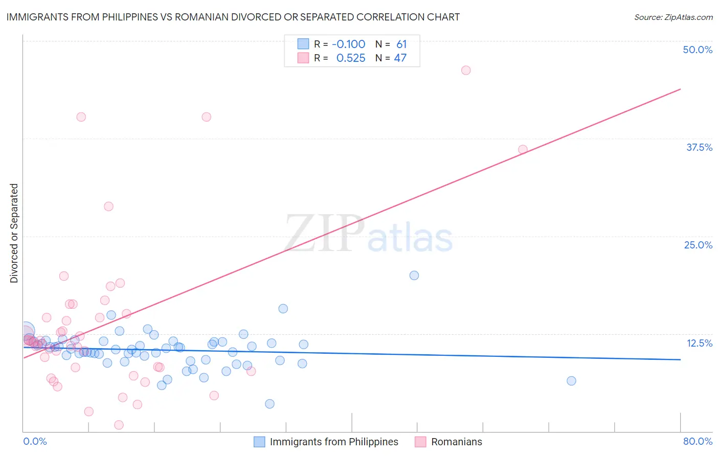 Immigrants from Philippines vs Romanian Divorced or Separated