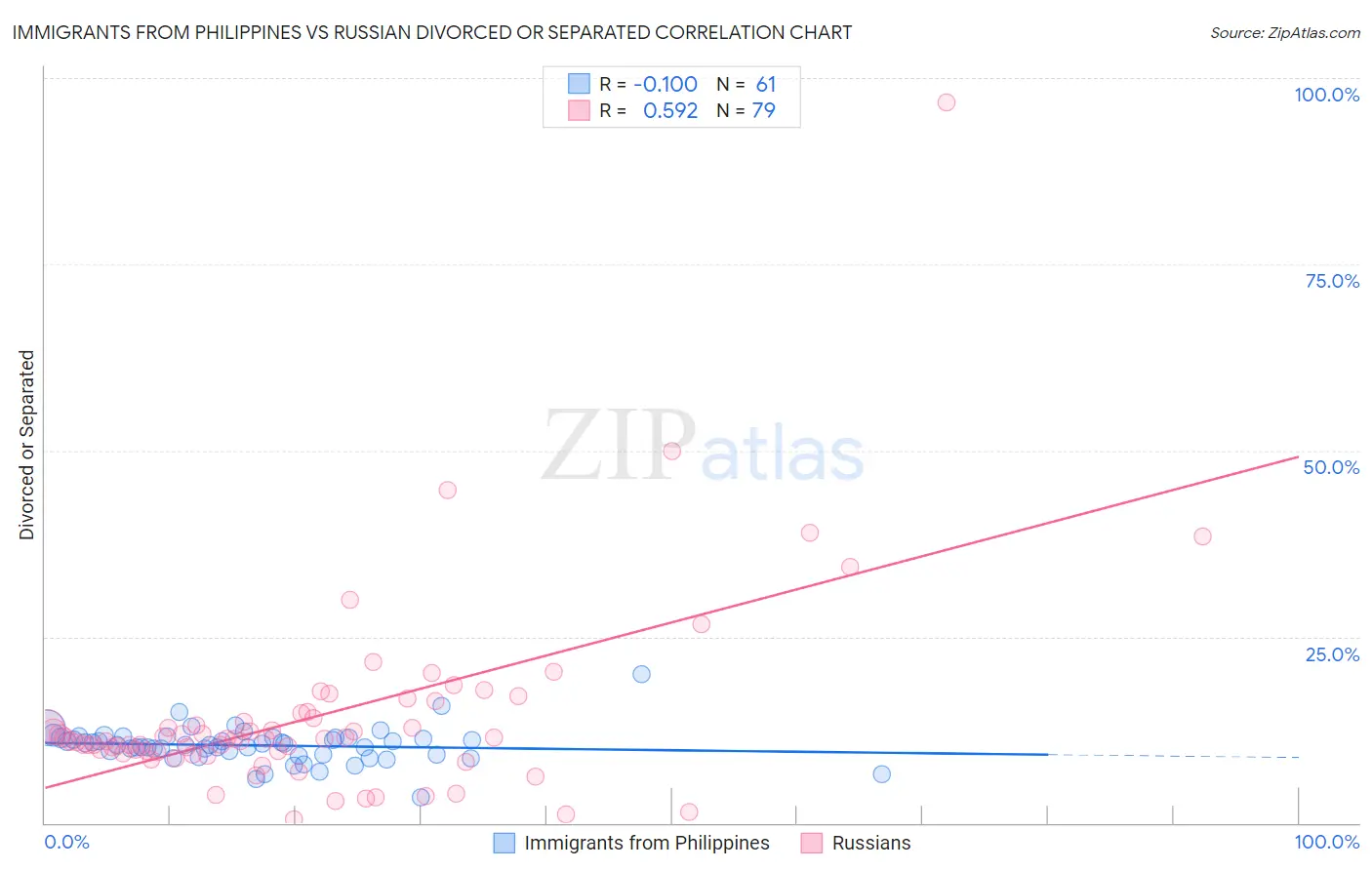 Immigrants from Philippines vs Russian Divorced or Separated