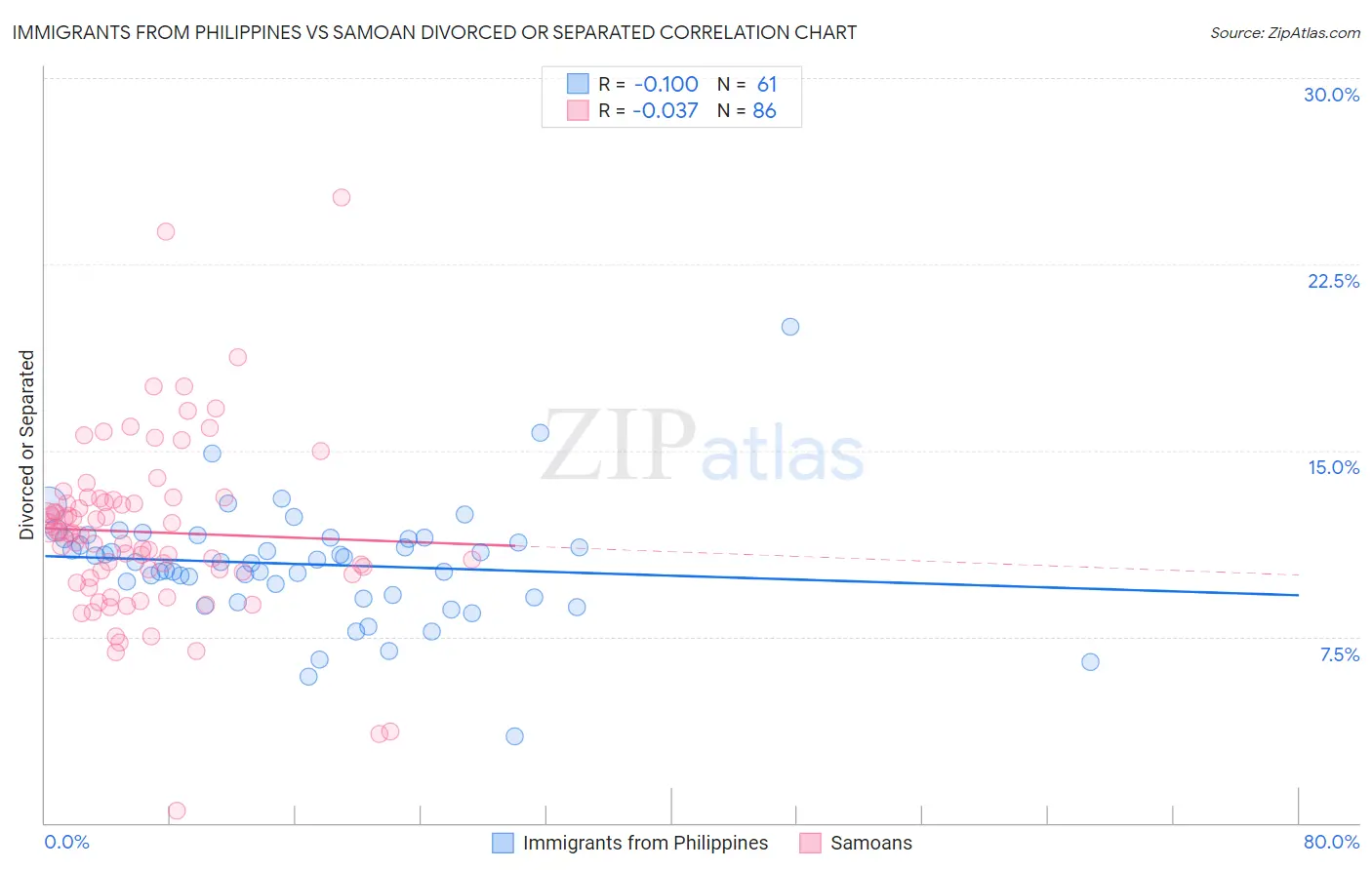 Immigrants from Philippines vs Samoan Divorced or Separated