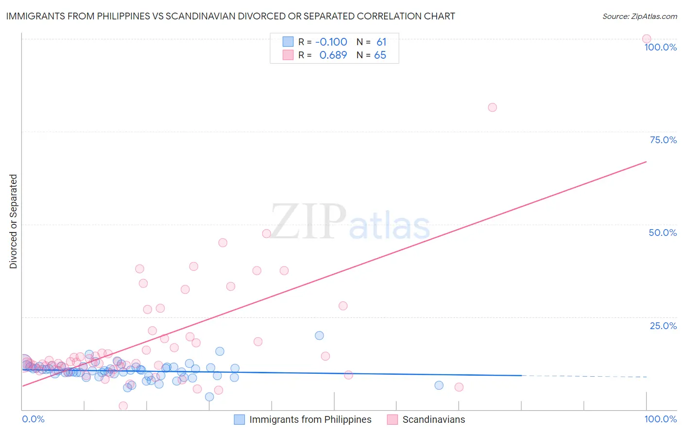 Immigrants from Philippines vs Scandinavian Divorced or Separated