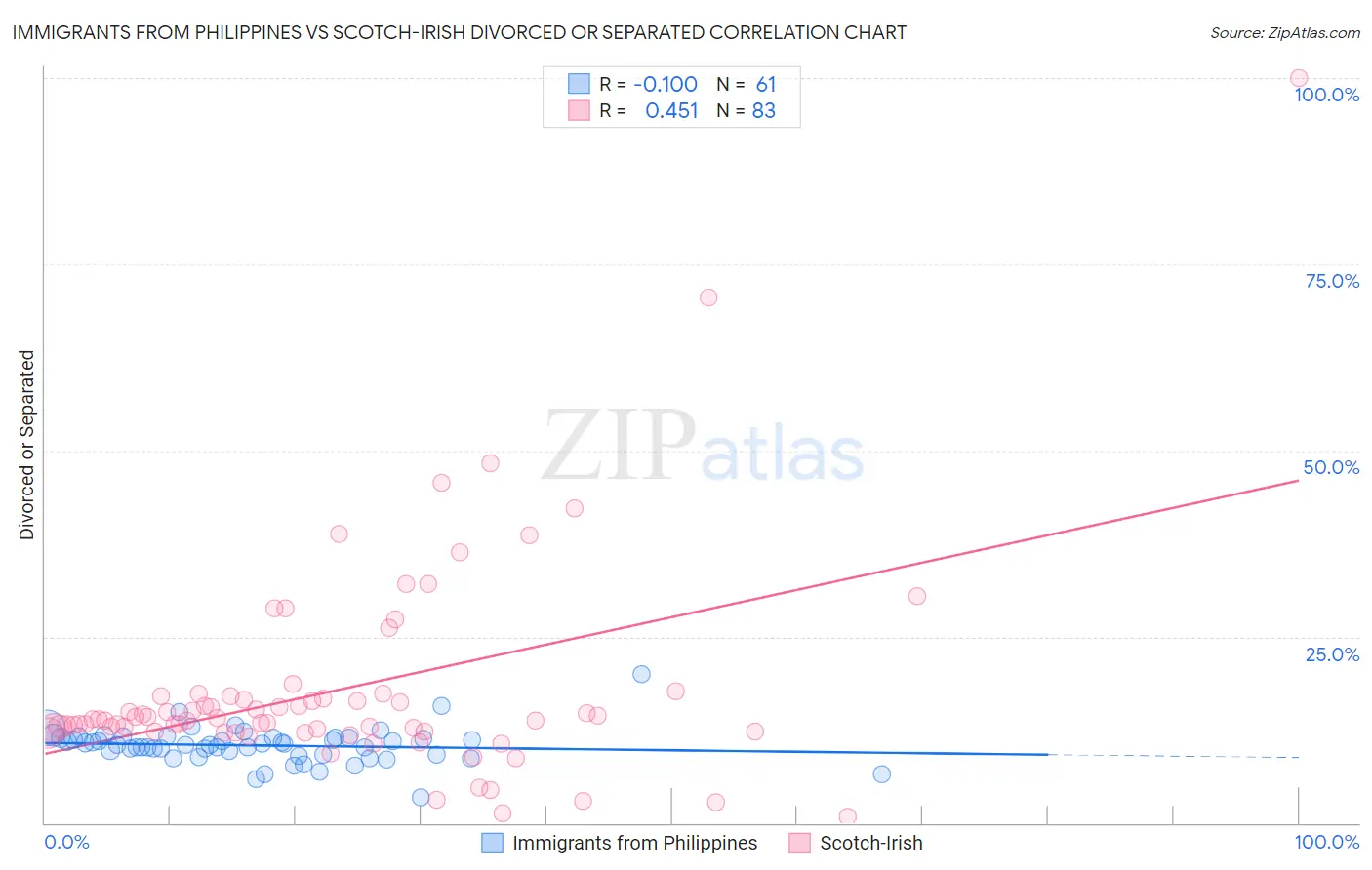Immigrants from Philippines vs Scotch-Irish Divorced or Separated