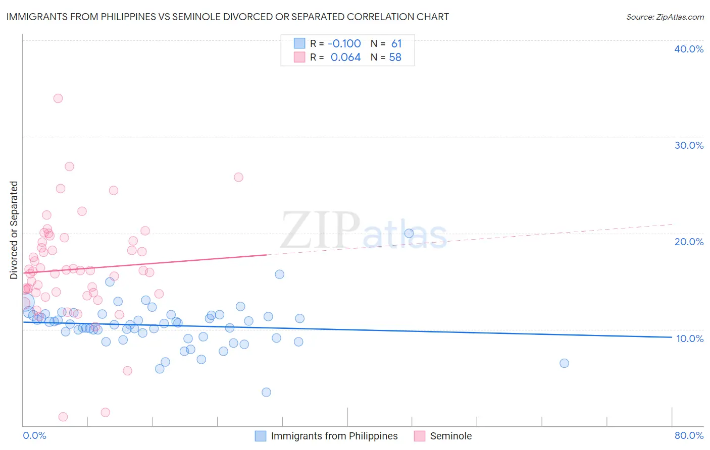 Immigrants from Philippines vs Seminole Divorced or Separated