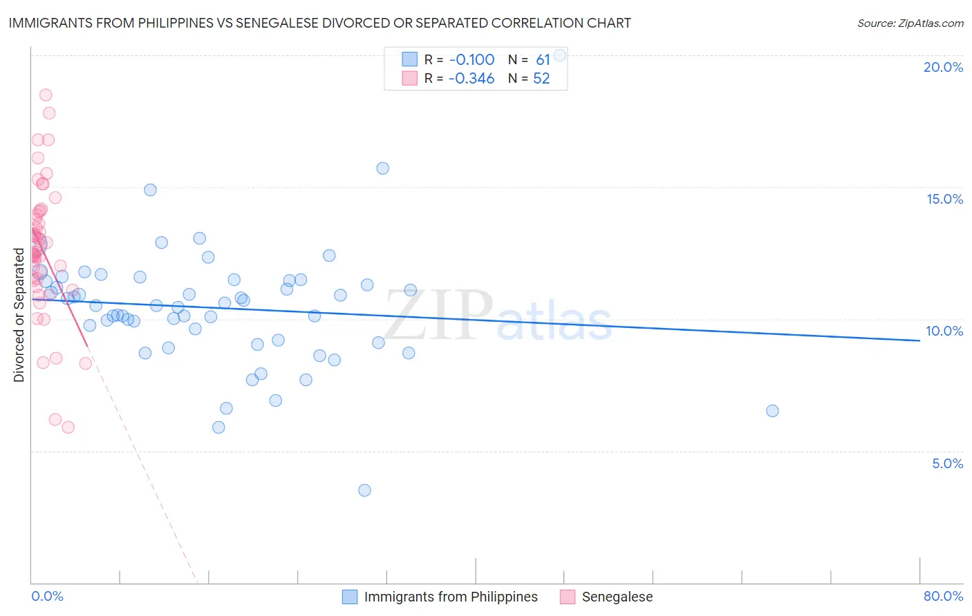 Immigrants from Philippines vs Senegalese Divorced or Separated