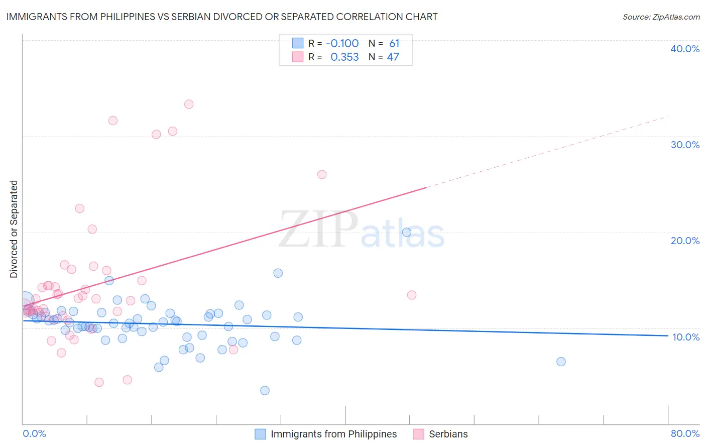 Immigrants from Philippines vs Serbian Divorced or Separated