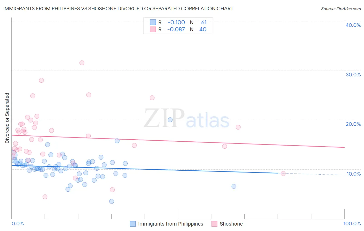 Immigrants from Philippines vs Shoshone Divorced or Separated