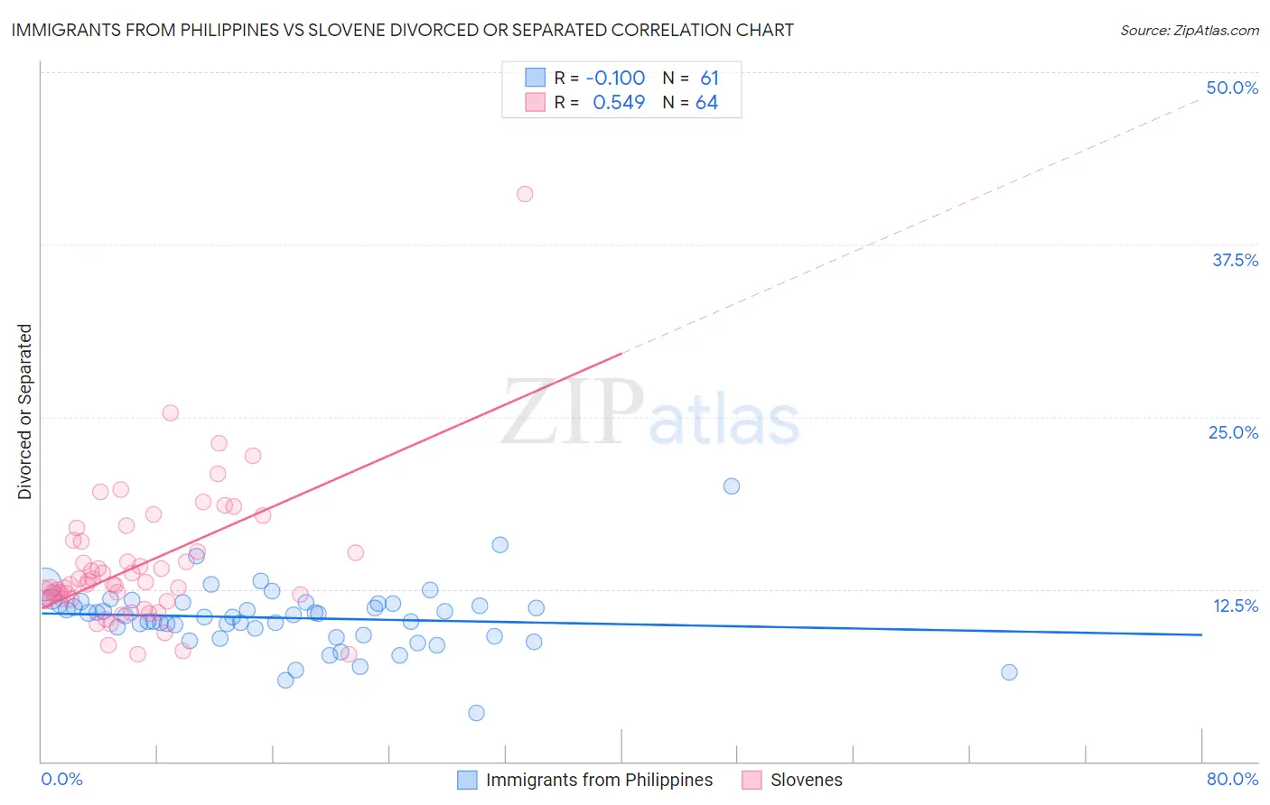 Immigrants from Philippines vs Slovene Divorced or Separated