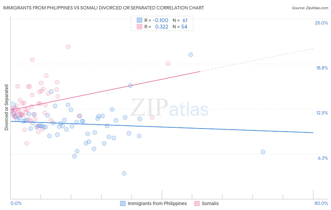 Immigrants from Philippines vs Somali Divorced or Separated