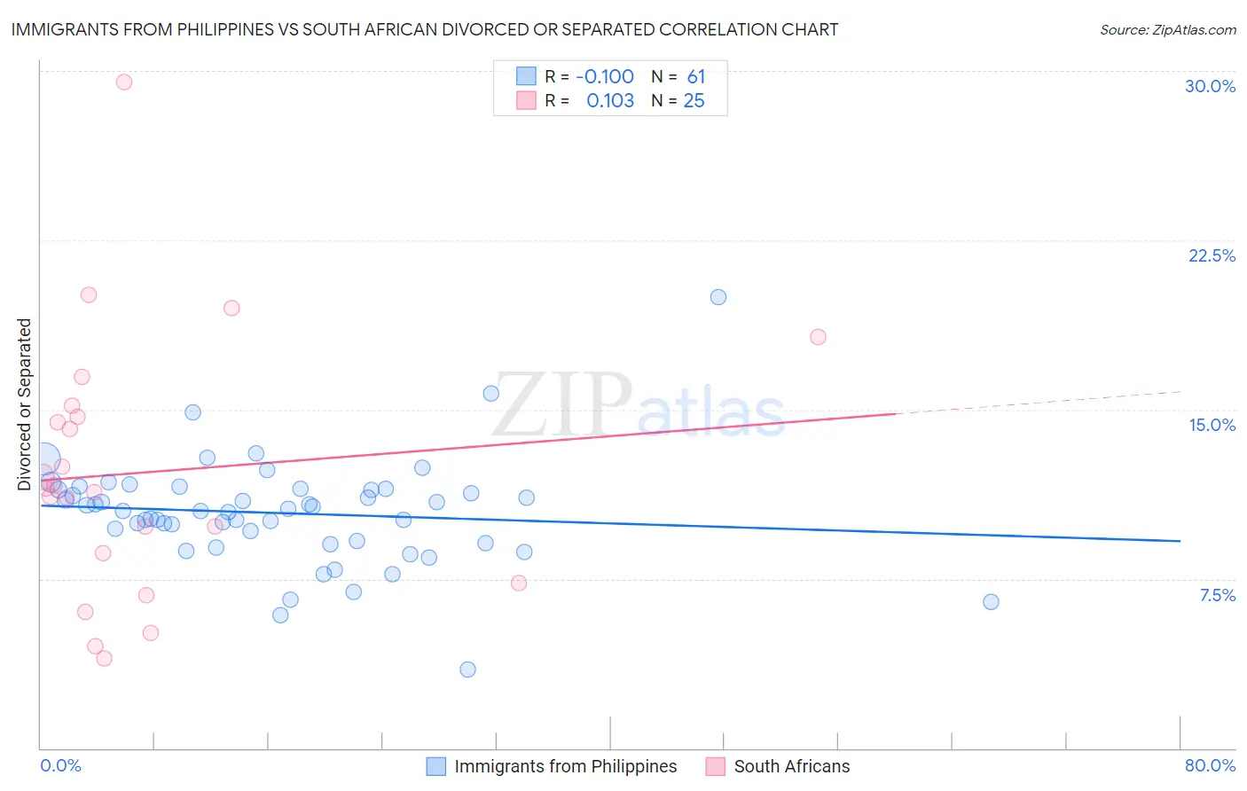 Immigrants from Philippines vs South African Divorced or Separated